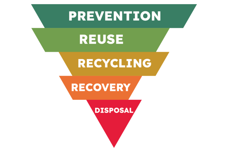 Icon showing the Waste Hierarchy triangle.