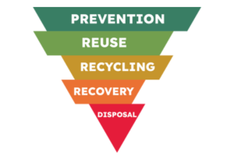 inverted triangle of waste hierarchy