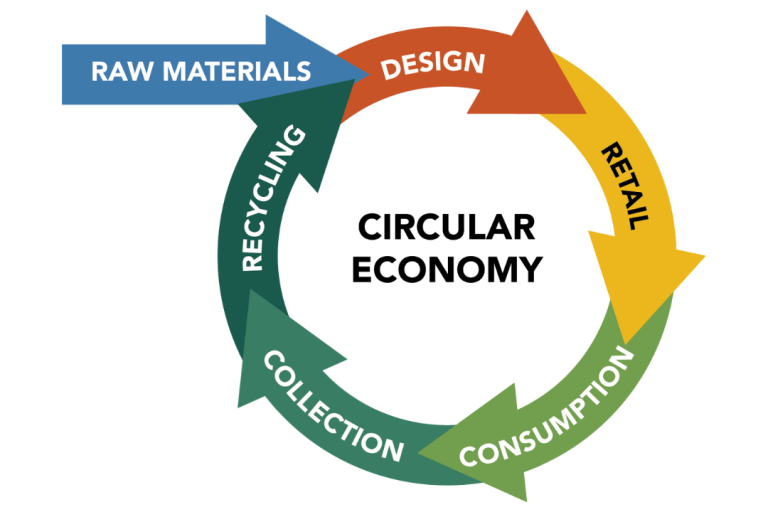 A graphic setting out the steps of the circular economy: a blue arrow labelled 'raw materials' points at a circular shape with the words 'design', 'retail', 'consumption', 'collection' and 'recycling'