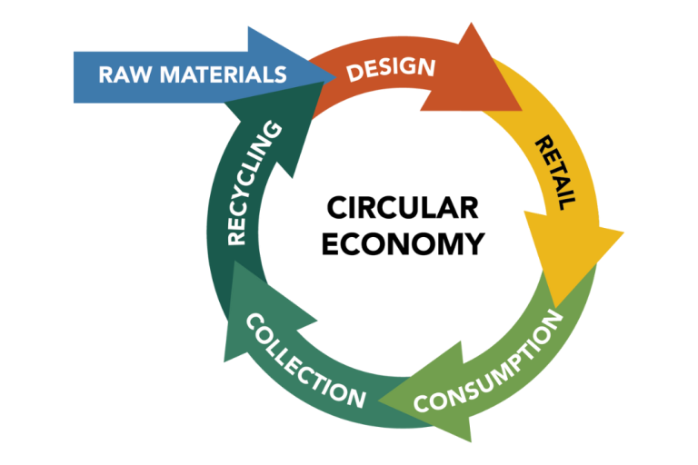 Circular Economy loop showing raw materials going in followed by design, retail, consumption, collection and recycling