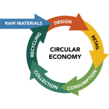 Illustration showing the circular economy model.